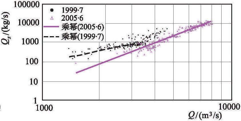 2.4.2 珠江河口泥沙特征及其變化